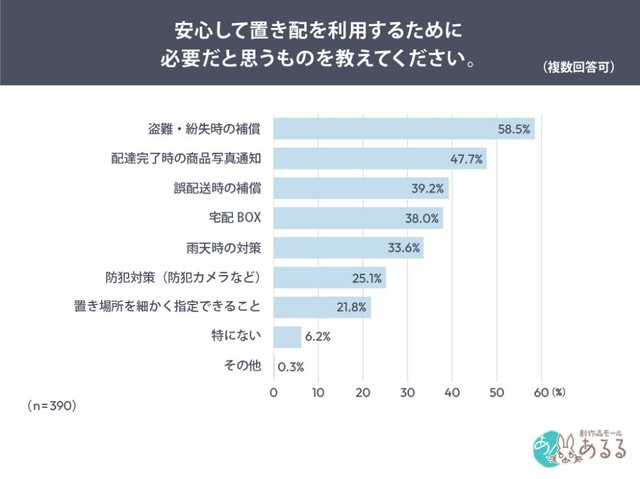 安心して置き配を利用するために必要なもの（提供画像）