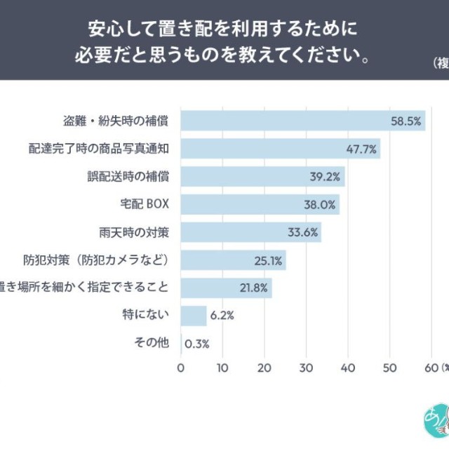安心して置き配を利用するために必要なもの（提供画像）