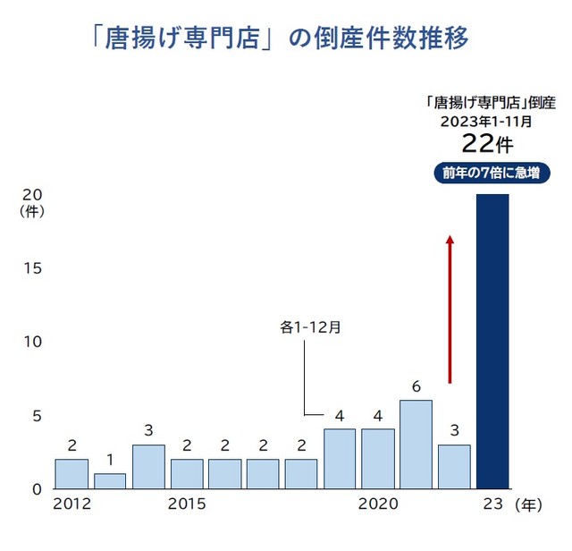 唐揚げ専門店の倒産件数推移（提供画像）