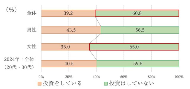 投資はしていますか？（提供画像）