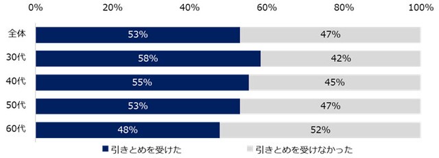 転職を切り出した際、「在籍企業からの引きとめ」を受けましたか？（提供画像）