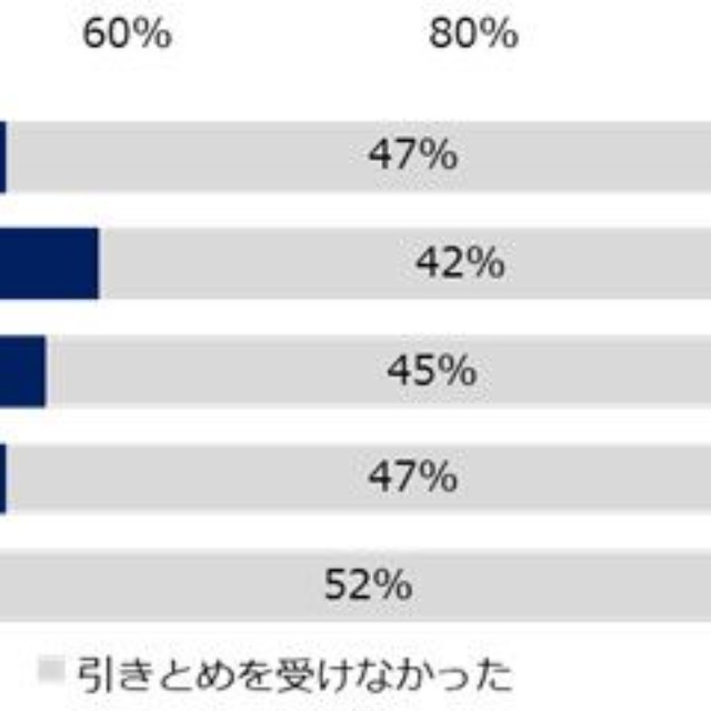 転職を切り出した際、「在籍企業からの引きとめ」を受けましたか？（提供画像）