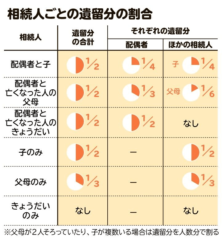 相続人ごとの遺留分の割合を図解。相続人それぞれの最低限の取り分