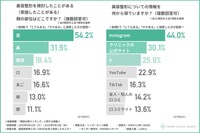 美容整形を検討・実施したことがある顔の部位はどこですか？美容整形についての情報を何から得ていますか？（提供画像）