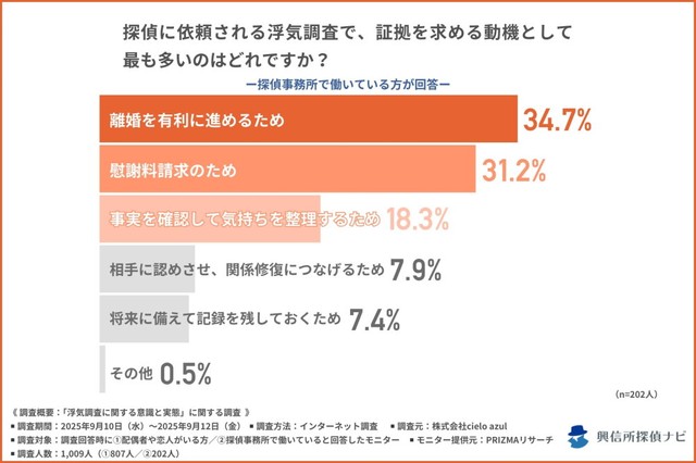 依頼される浮気調査で、証拠を求める動機として最も多いもの（提供画像）