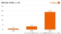 東京23区の中古億ション率（提供画像）