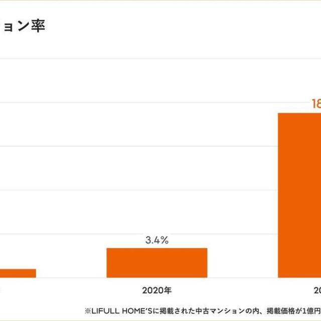 東京23区の中古億ション率（提供画像）