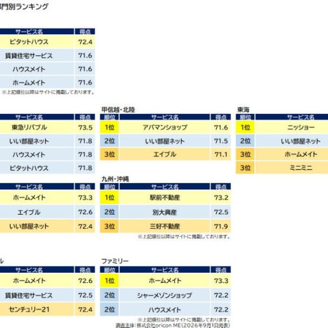 『不動産仲介 賃貸』部門別ランキング表（出典：オリコン顧客満足度®）