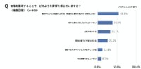 価格を重視することによる影響（出典：パナソニック調べ）