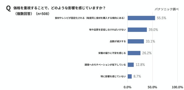 価格を重視することによる影響（出典：パナソニック調べ）