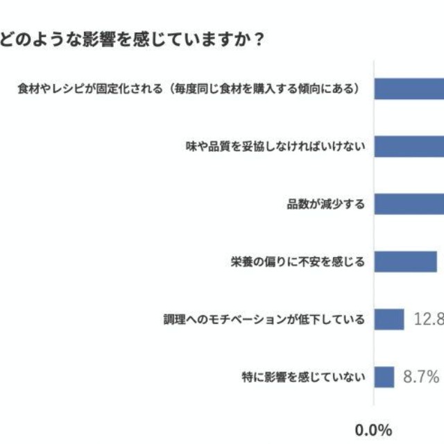 価格を重視することによる影響（出典：パナソニック調べ）