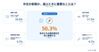 中古か新築かを選ぶときに最も重要なこと（提供画像）
