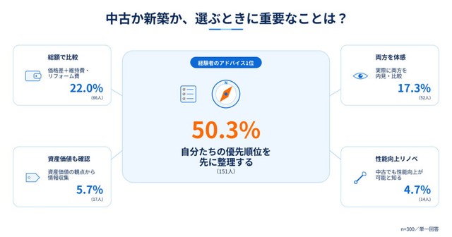 中古か新築かを選ぶときに最も重要なこと（提供画像）