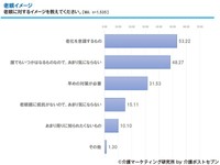 老眼に対するイメージ（出典：「老眼」にまつわる実態調査 介護マーケティング研究所 by 介護ポストセブン）