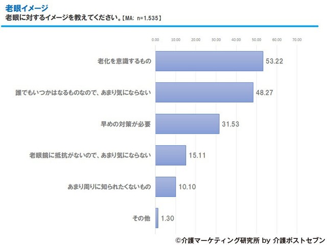 老眼に対するイメージ（出典：「老眼」にまつわる実態調査 介護マーケティング研究所 by 介護ポストセブン）