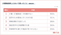 介護施設探しにおいて困ったこと（提供画像）