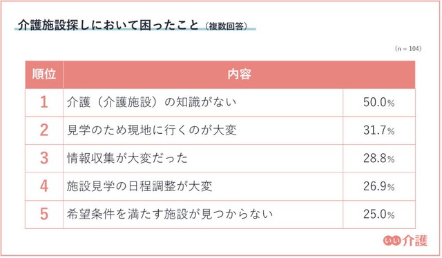 介護施設探しにおいて困ったこと（提供画像）