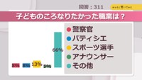 子どものころなりたかった職業は？【みんなに聞いてみた】