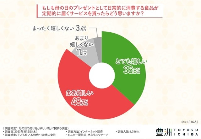 母の日のプレゼントとして日常的に消費する食品が定期的に届くサービスを貰ったらどう思いますか？（提供画像）