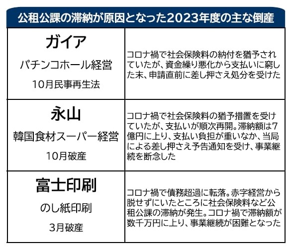 公租公課の滞納が原因となった2023年度の主な倒産（提供画像）