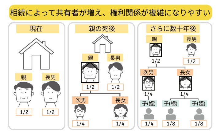 相続によって共有者が増え、権利関係が複雑になりやすいことを示した図解。始めは親と長男の1/2ずつだったが、相続が繰り返され、共有関係が複雑になっている