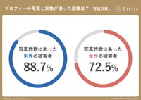 プロフィール写真と実物が違った（写真詐欺・ガッカリした）経験はありますか？（出典：結婚相談所Presia）