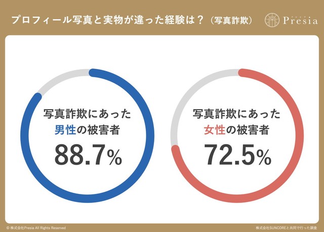 プロフィール写真と実物が違った（写真詐欺・ガッカリした）経験はありますか？（出典：結婚相談所Presia）