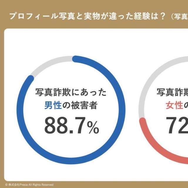 プロフィール写真と実物が違った（写真詐欺・ガッカリした）経験はありますか？（出典：結婚相談所Presia）