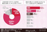 自身の周りでモテている女性の歯並びは整っていることが多いですか？（提供画像）