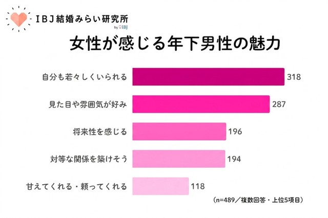 年下男性に魅力を感じるポイント（提供画像）