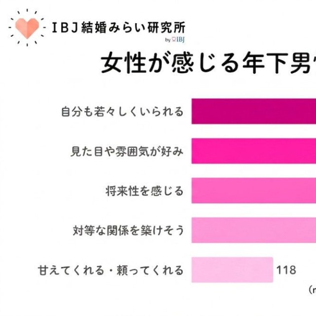 年下男性に魅力を感じるポイント（提供画像）
