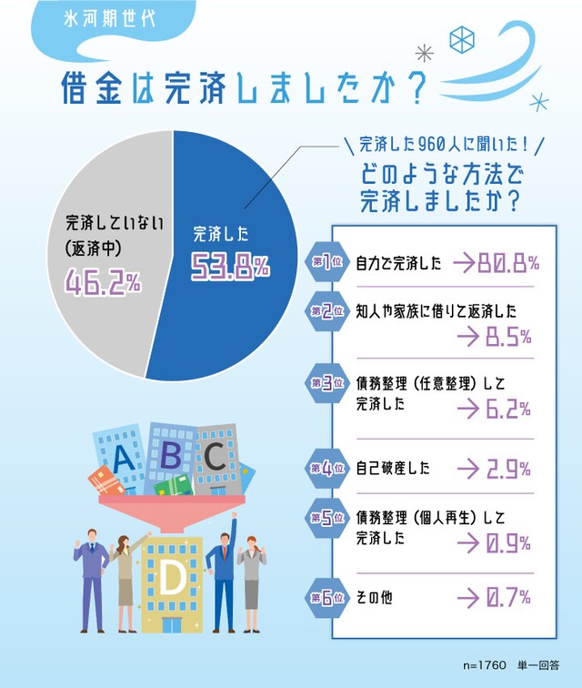 借金の返済状況（出典：弁護士法人・響調べ）