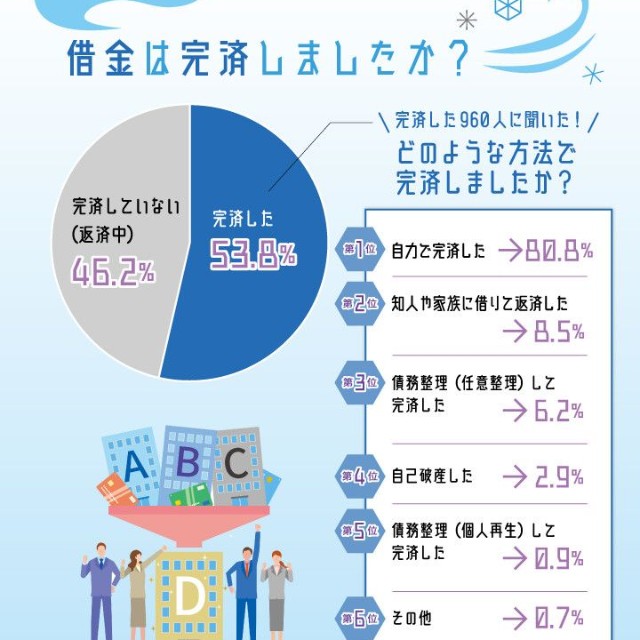 借金の返済状況（出典：弁護士法人・響調べ）