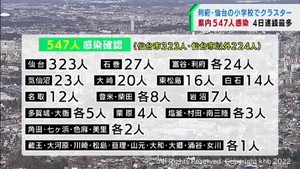 仙台市と利府町の小学校でクラスター