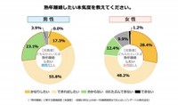 【男女別】熟年離婚したい本気度（提供画像）