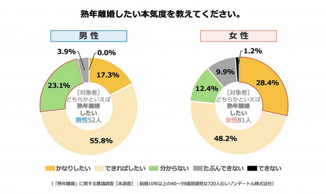 【男女別】熟年離婚したい本気度（提供画像）