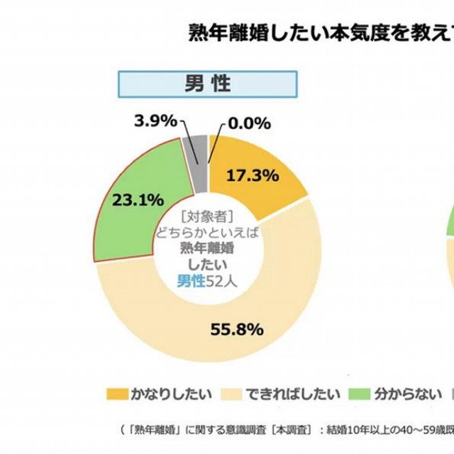【男女別】熟年離婚したい本気度（提供画像）