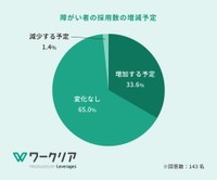 今後の障がい者の採用数について（提供画像）