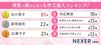 理想の顔だと思う女性芸能人ランキング（提供画像）