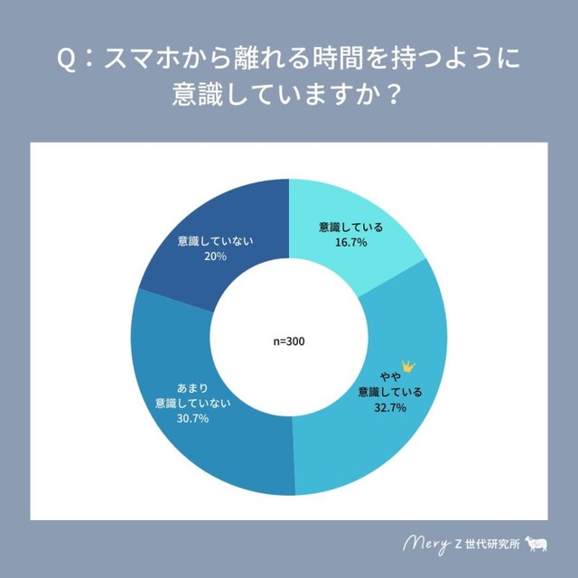 「スマホから離れる時間を持つ意識をしている」層も約5割に（提供画像）