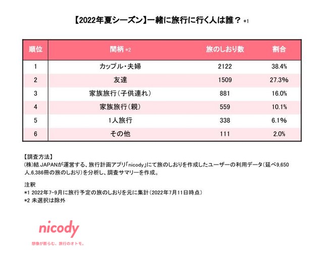 【2022年夏シーズン】一緒に旅行に行く人は誰？（提供画像）