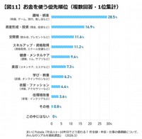 お金を使う優先順位（出典：まいにちdoda）