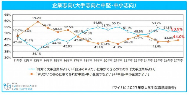 就職先における企業志向（提供画像）