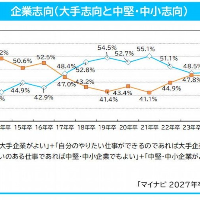 就職先における企業志向（提供画像）