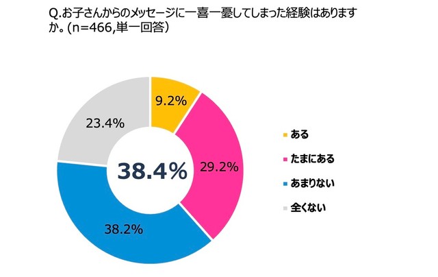 子どもとのスマホやり取りに一喜一憂した経験はあるか（出典：KDDI）9