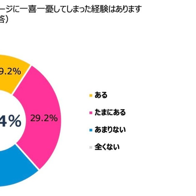 子どもとのスマホやり取りに一喜一憂した経験はあるか（出典：KDDI）9
