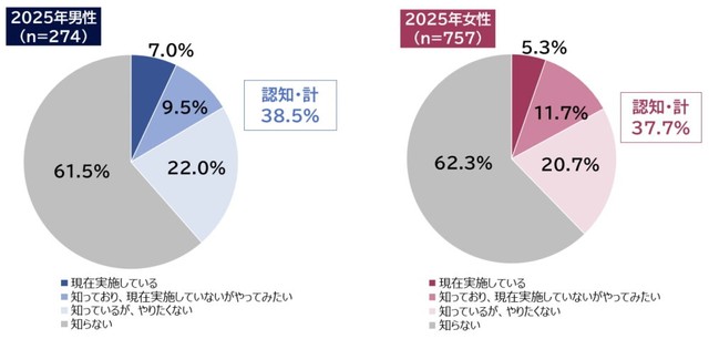 「白髪ぼかし／白髪ぼかしハイライト」の認知・実施・興味関心（提供画像）