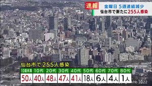 【速報】仙台市で新たに255人感染　金曜日は5週連続で減少　新型コロナウイルス