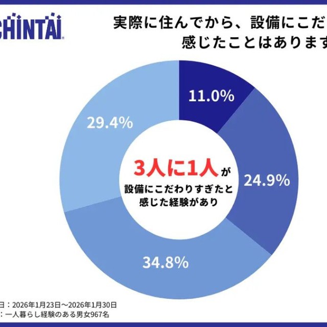 実際に住んでから、設備にこだわりすぎたと感じたことはありますか（提供画像）