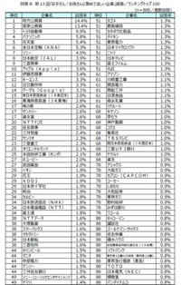 子や孫に期待する勤め先トップ100（提供画像）